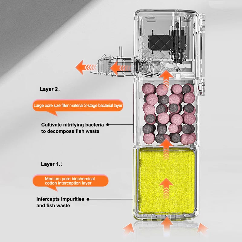 5/12/18/25w Fish Tank Filter, Water Purification Cycle. Three-In-One Built-In Small Aquarium Filtration System Oxygen Pump, Mute