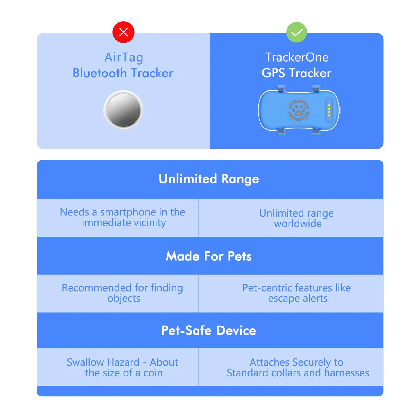 GPS Pet Tracker for Dogs & Cats. Real Time Tracking Unlimited Distance QR Code, Anti-Lost Locator with 1-year Service